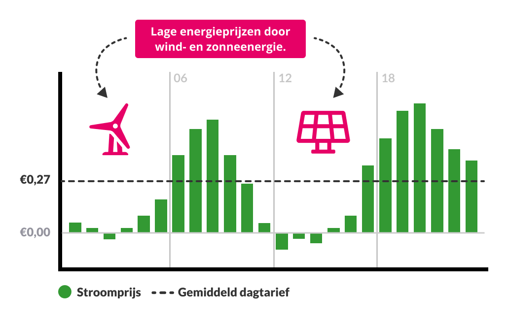 Grafiek met dynamische tarieven